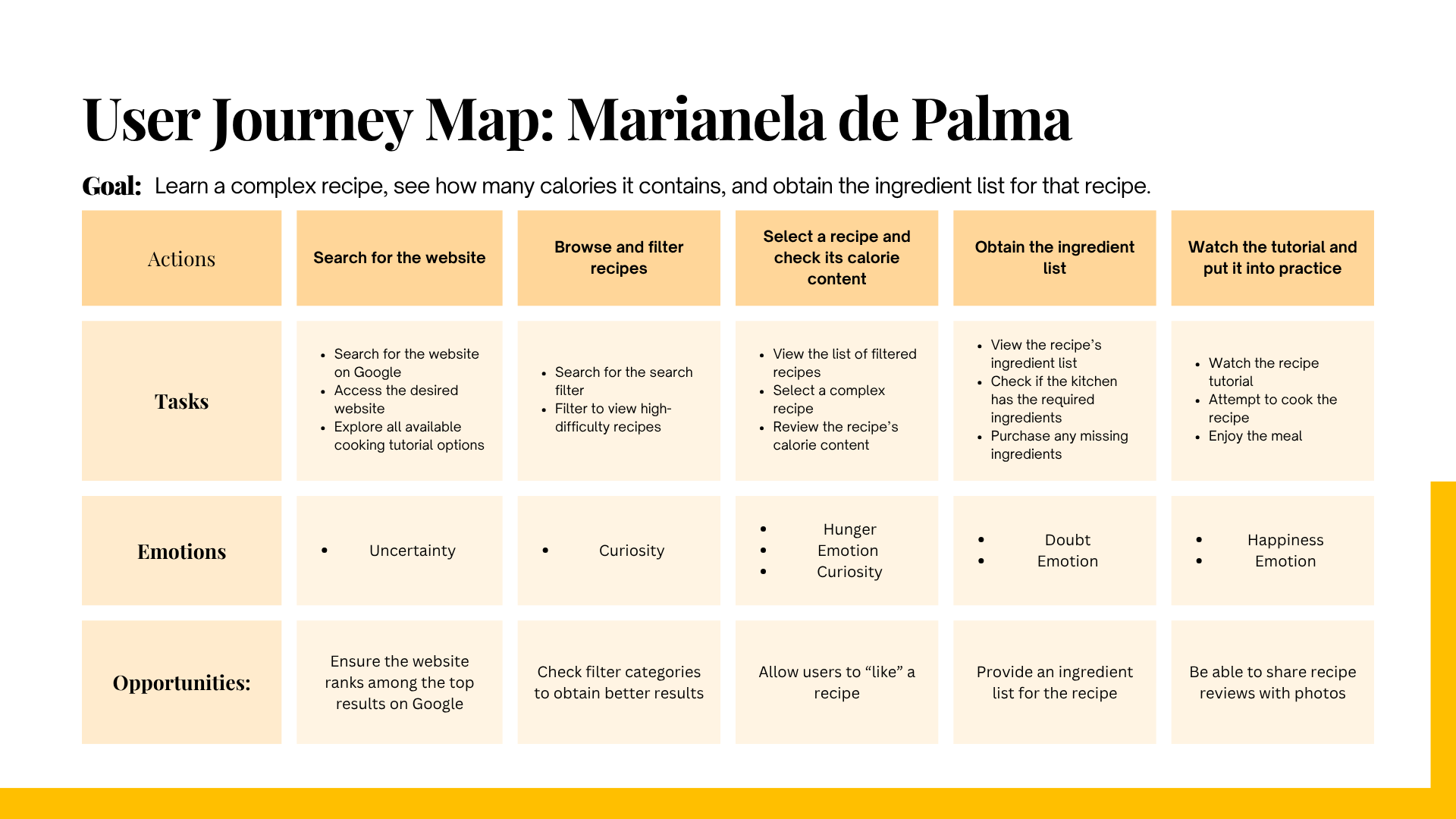 User journey map of Marianela de Palma describing her challenges and steps toward a solution before the website redesign.